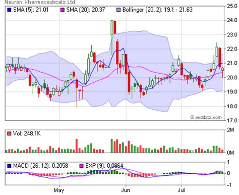 neuasx|NEU: Neuren Pharmaceuticals Ltd Stock Price Quote